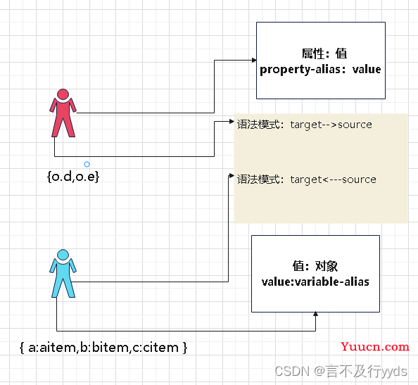 ES6中新语法：解构