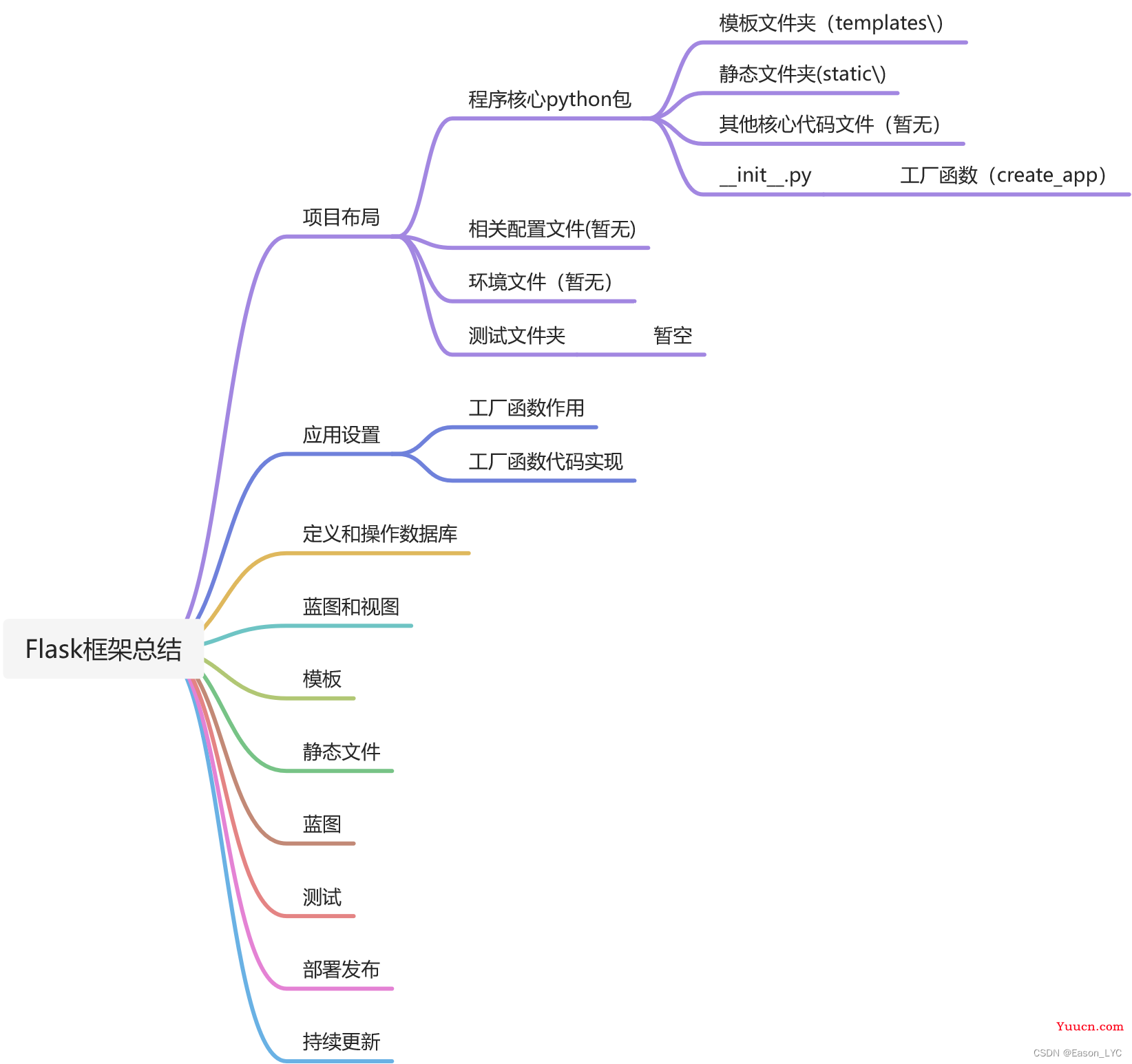 Python Flask框架-开发简单博客-项目布局、应用设置