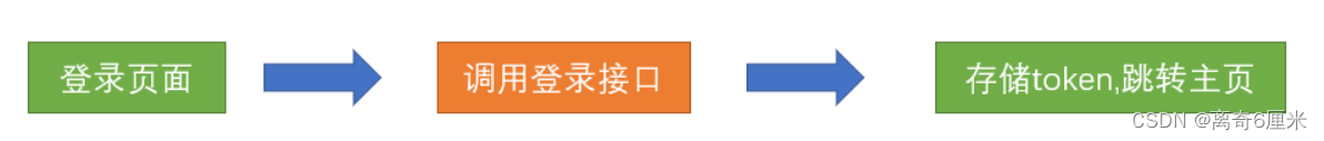 前端登录退出：处理Token问题（获取、缓存、失效处理）以及代码实现