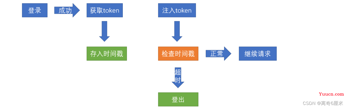 前端登录退出：处理Token问题（获取、缓存、失效处理）以及代码实现