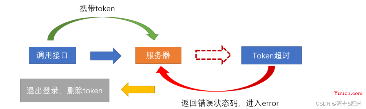 前端登录退出：处理Token问题（获取、缓存、失效处理）以及代码实现