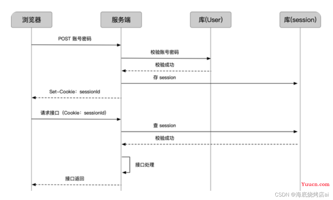 Node.js | 详解 Cookie-Session登录验证 的工作原理