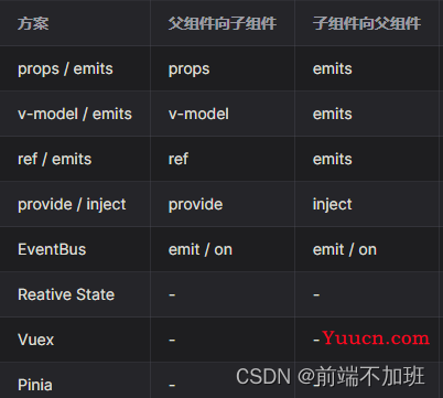 Vue3 组件之间的通信