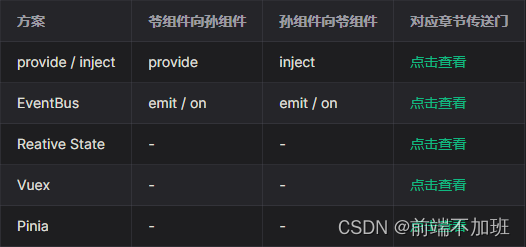 Vue3 组件之间的通信