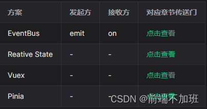 Vue3 组件之间的通信