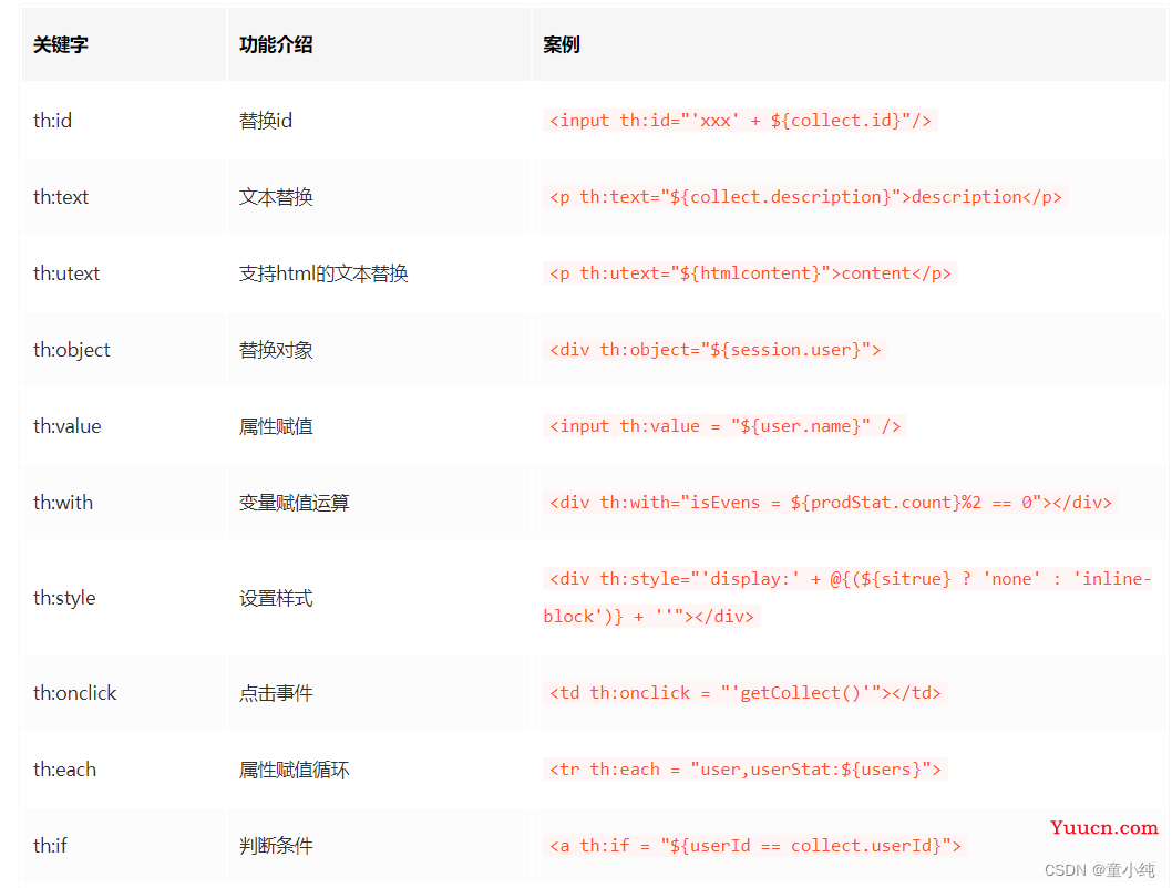 若依框架文档开发手册----开发中常用功能模块
