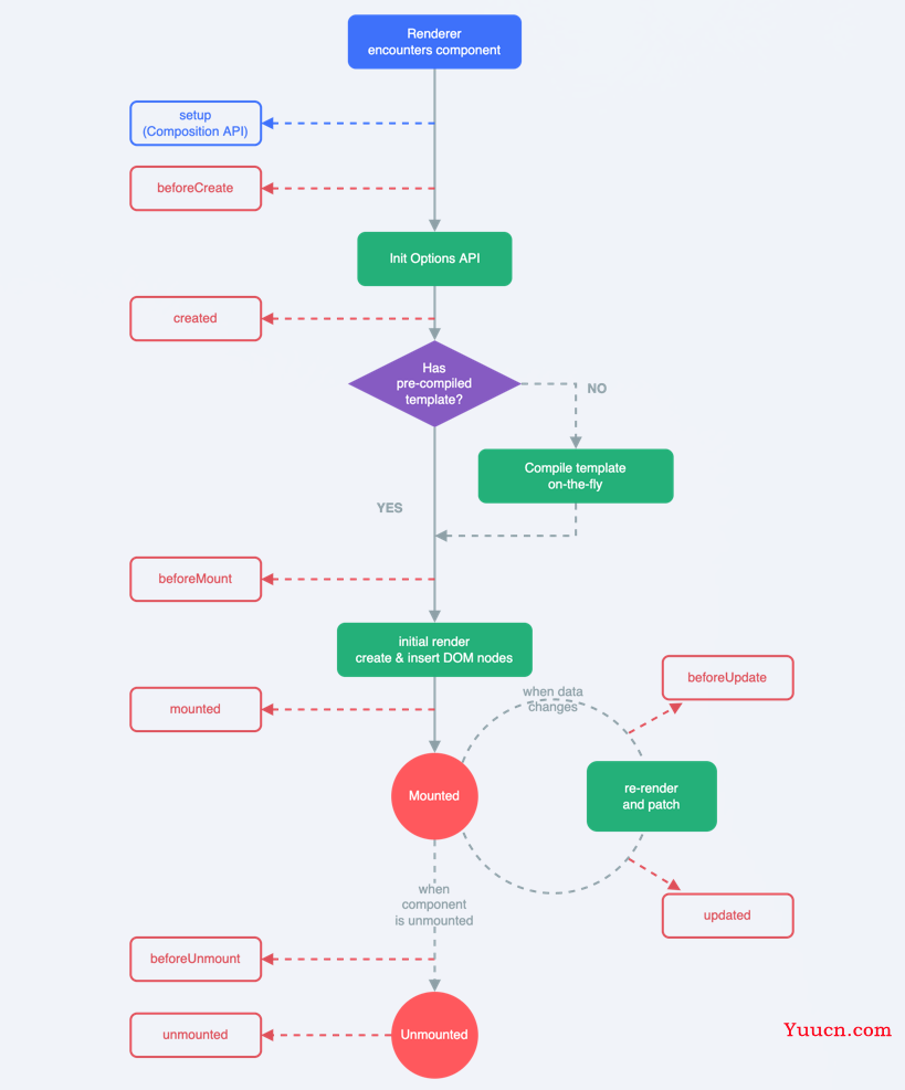 尚硅谷Vue3 笔记总结及代码