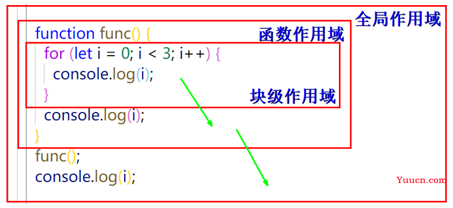 let、const和var的区别（涉及块级作用域）