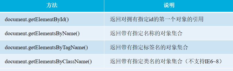 JavaScript离别之作——HTML元素操作