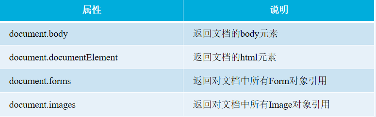 JavaScript离别之作——HTML元素操作
