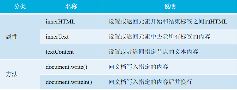 JavaScript离别之作——HTML元素操作