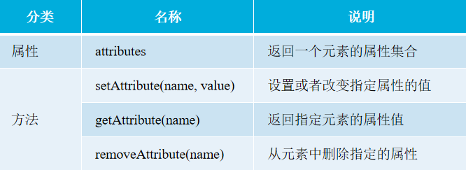 JavaScript离别之作——HTML元素操作