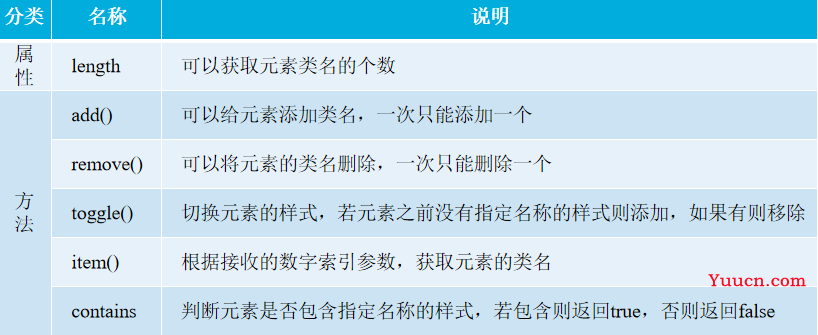 JavaScript离别之作——HTML元素操作