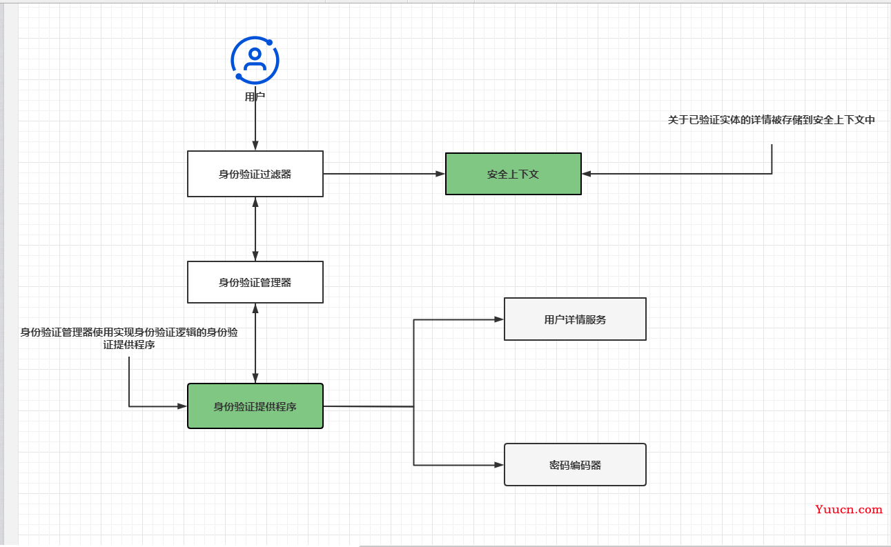 Spring Security(七）-- AuthenticationProvider