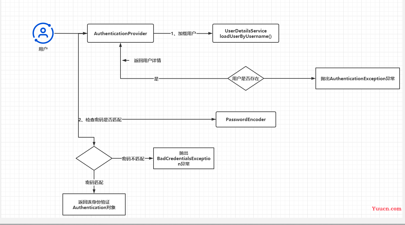 Spring Security(七）-- AuthenticationProvider