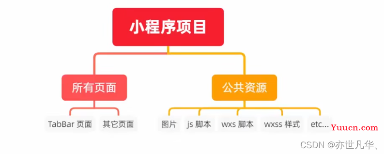 微信小程序--》小程序—全局数据共享和分包