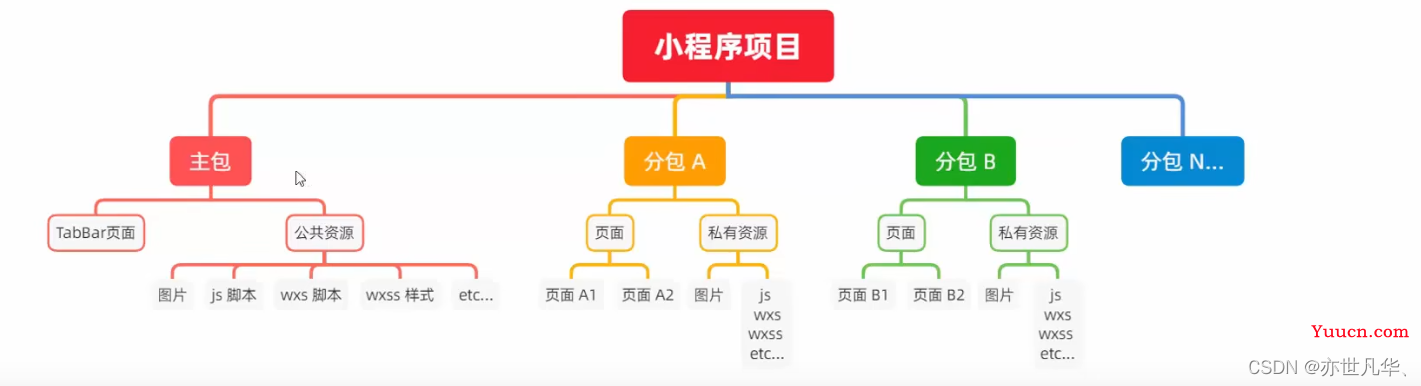 微信小程序--》小程序—全局数据共享和分包