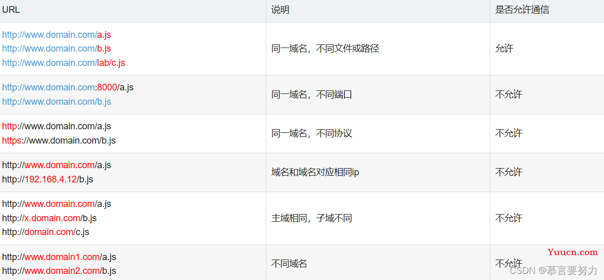 解决SpringBoot和前端Vue的跨域问题