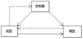 Django--基于Python的Web应用框架