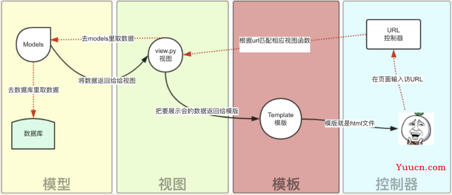 Django--基于Python的Web应用框架