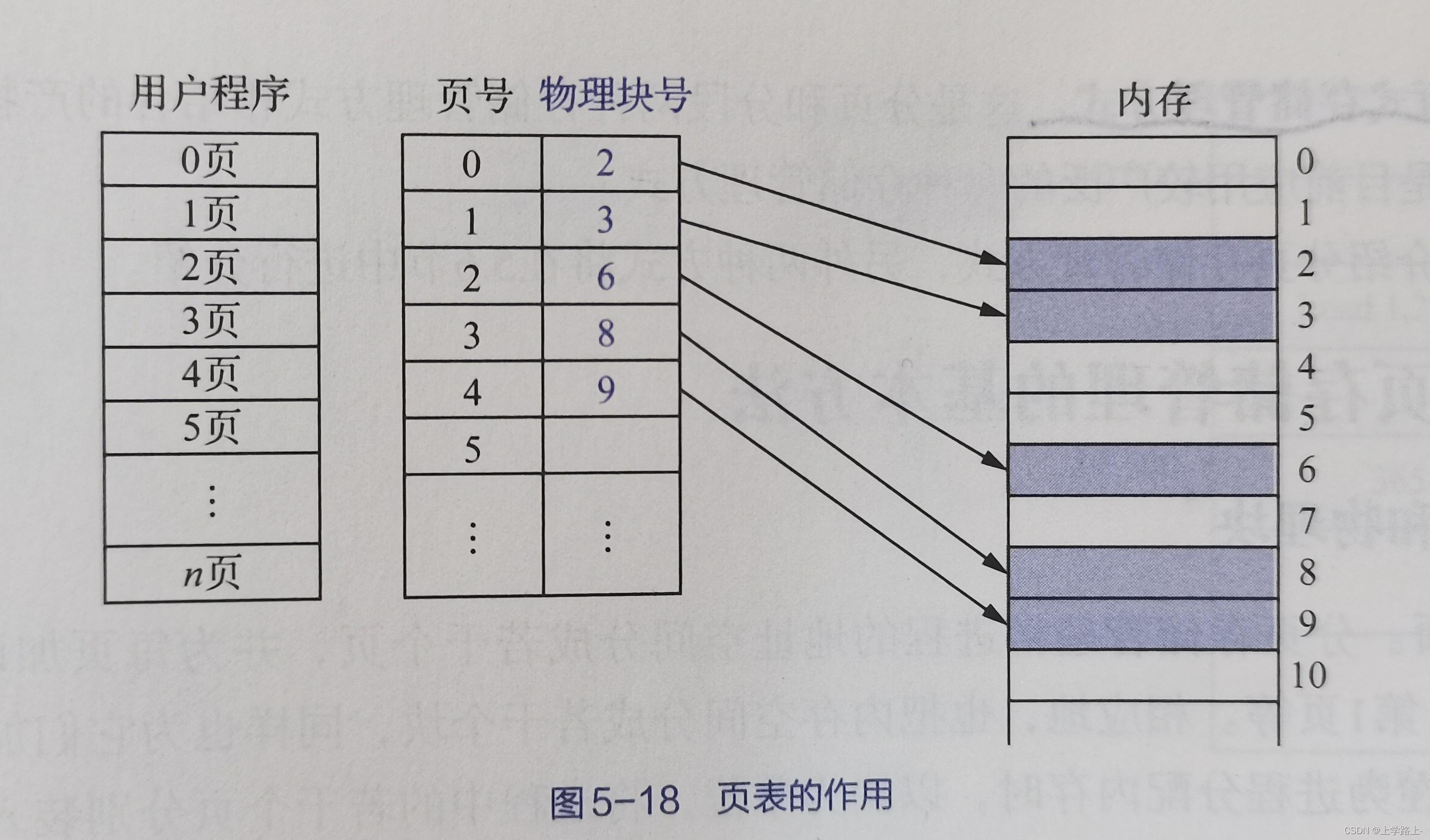 分页存储概念清晰梳理(页面、页表、页表项、页面大小、页内地址等概念) 分页存储概念清晰梳理(页面、页表、页表项、页面大小、页内地址等概念)