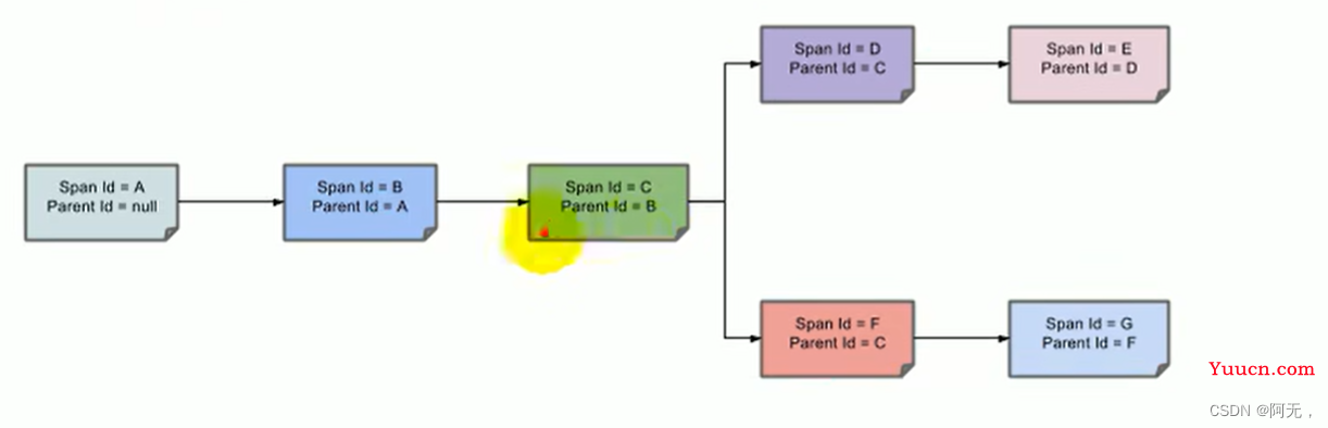 谷粒商城二十五springCloud之Sleuth+Zipkin 服务链路追踪