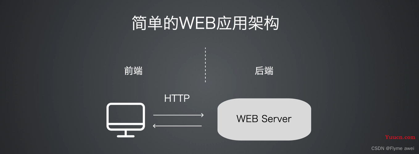 Python开发自定义Web框架