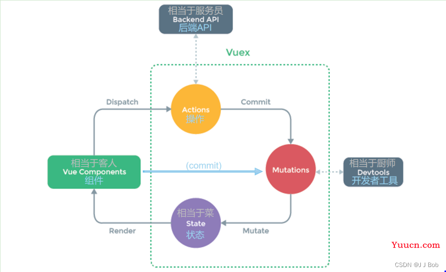 Vue笔记（五）vuex