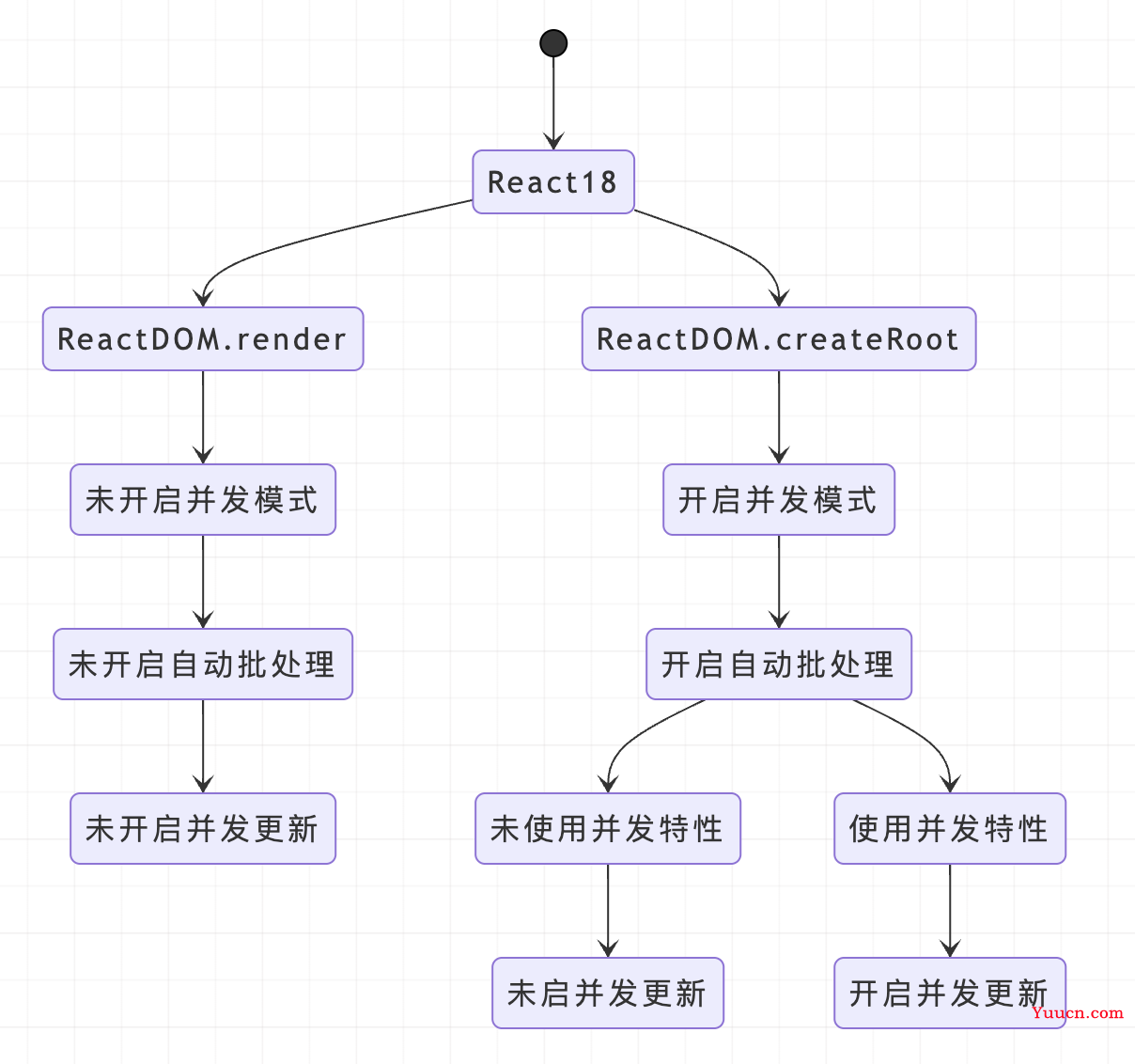 React18升级和React18新特性 React18升级和React18新特性