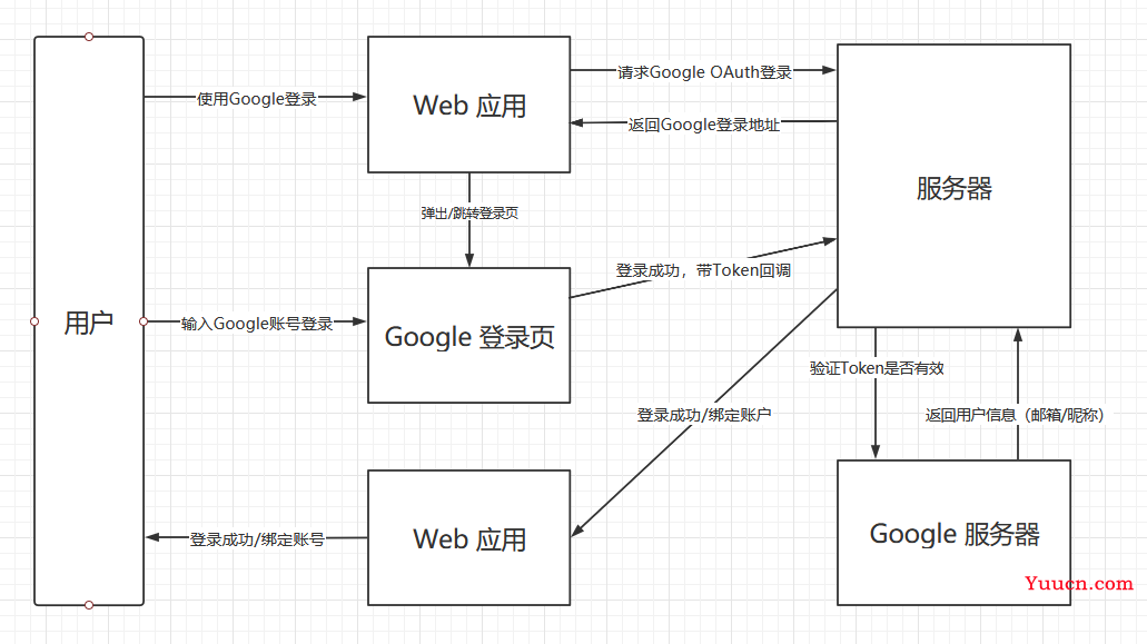 实现 Google 第三方授权登录