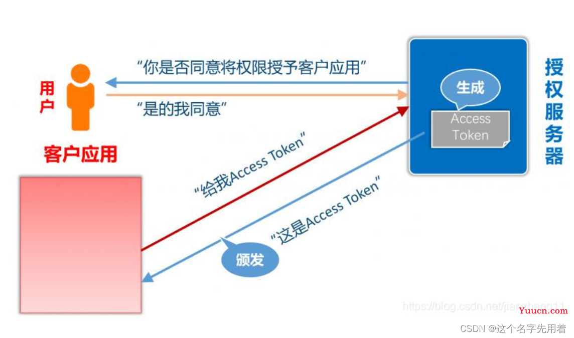 微信登录的接口