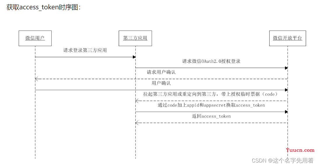 微信登录的接口