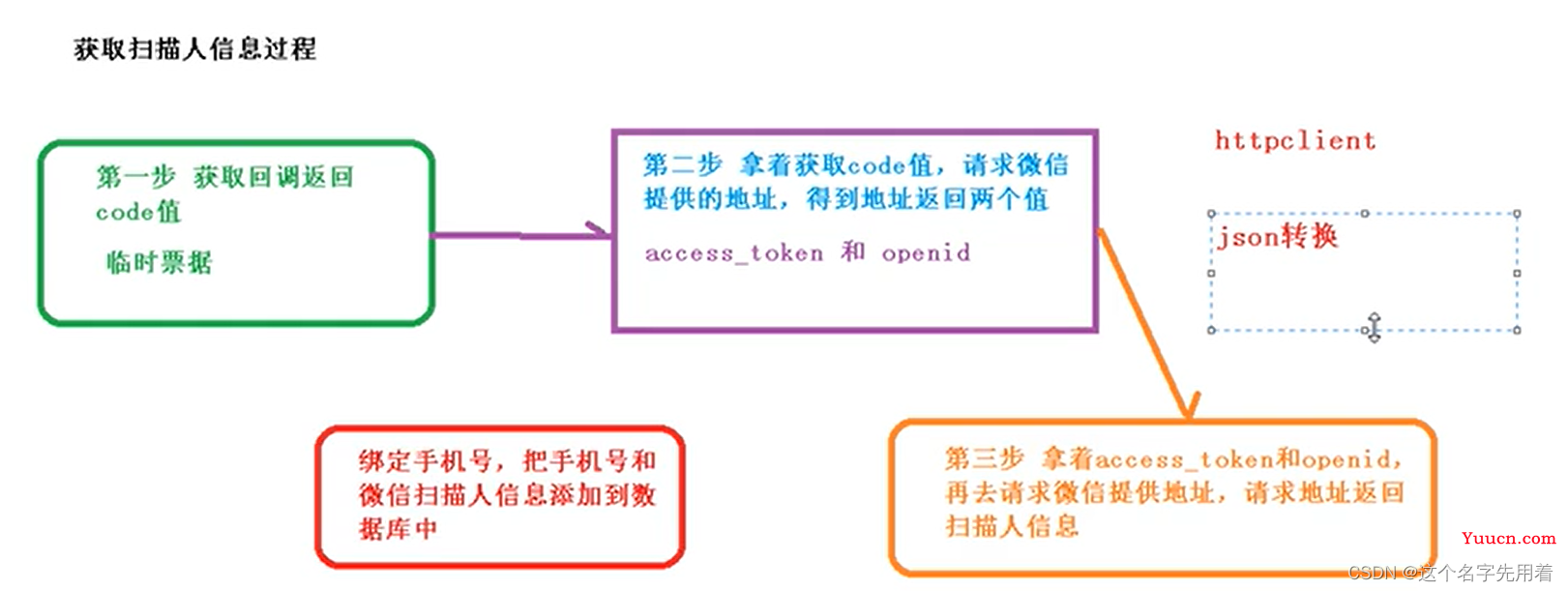 微信登录的接口