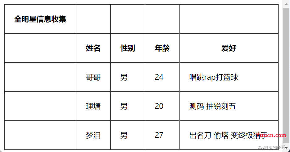 关于HTML中表格单元格的合并