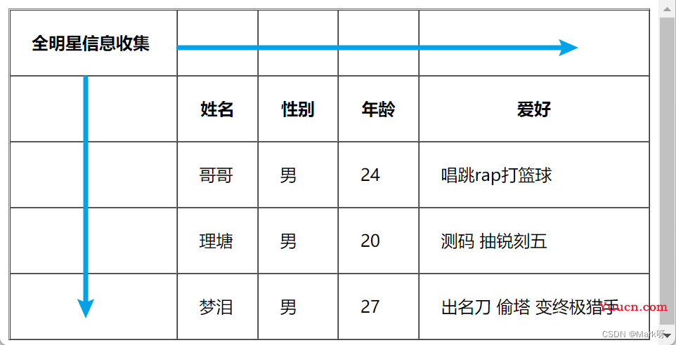 关于HTML中表格单元格的合并