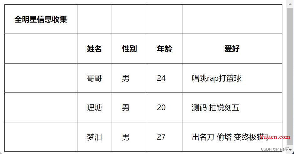 关于HTML中表格单元格的合并