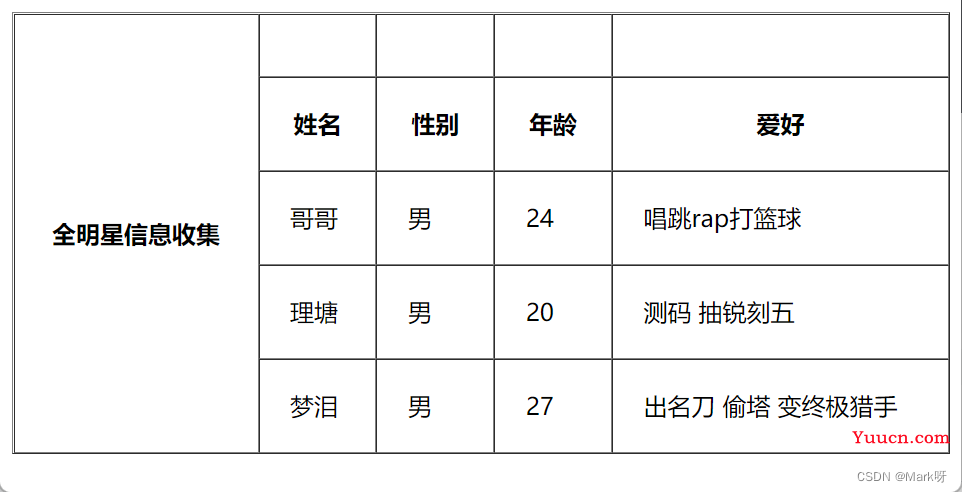 关于HTML中表格单元格的合并