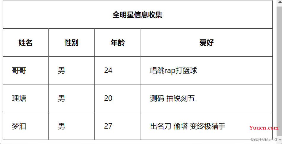 关于HTML中表格单元格的合并
