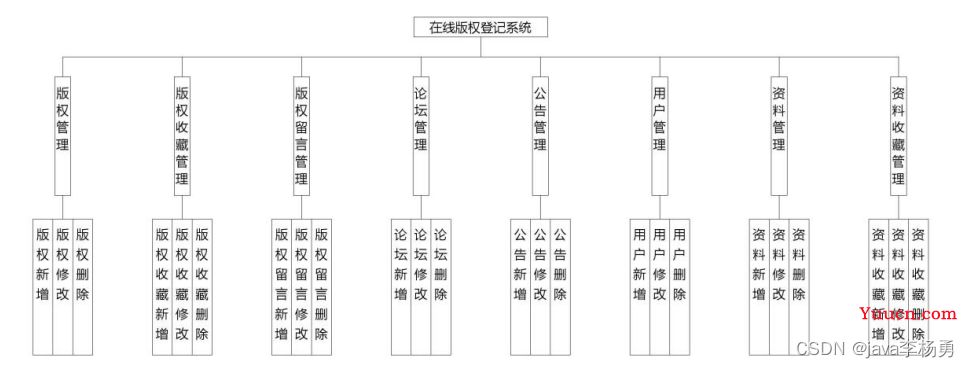 基于Java+Springboot+vue在线版权登记管理系统设计实现