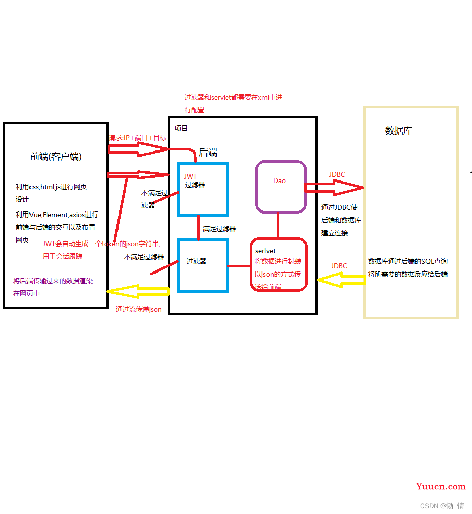 前后端交互(小白教学)