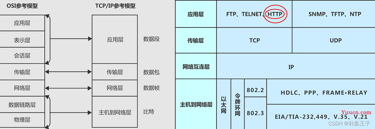 HTTP协议 GET和POST区别 请求响应 Fiddler postman ajax