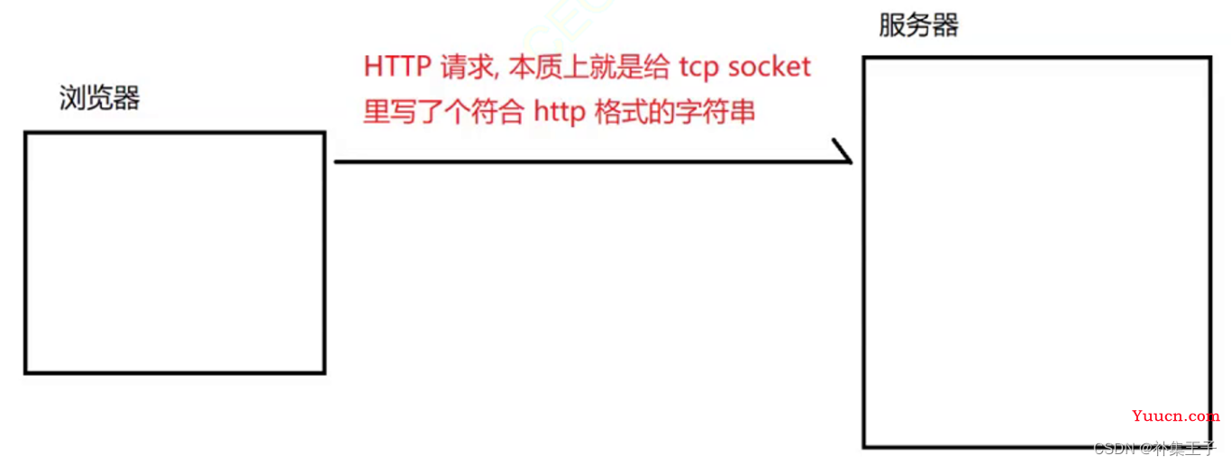 HTTP协议 GET和POST区别 请求响应 Fiddler postman ajax