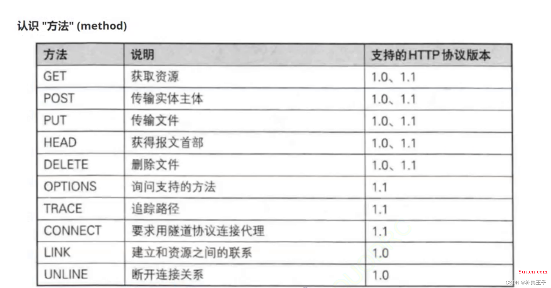 HTTP协议 GET和POST区别 请求响应 Fiddler postman ajax