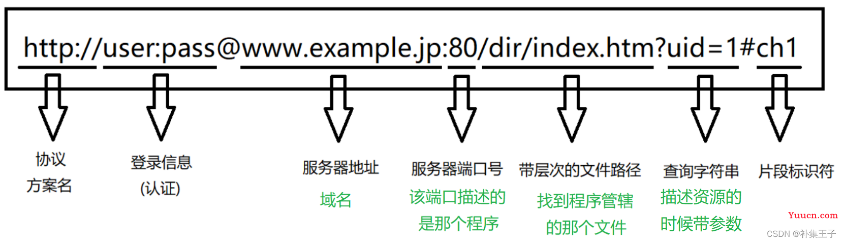HTTP协议 GET和POST区别 请求响应 Fiddler postman ajax