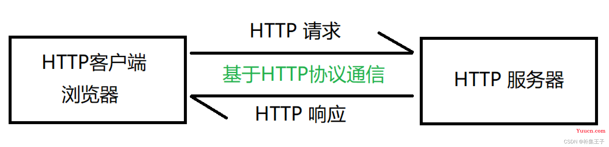 HTTP协议 GET和POST区别 请求响应 Fiddler postman ajax