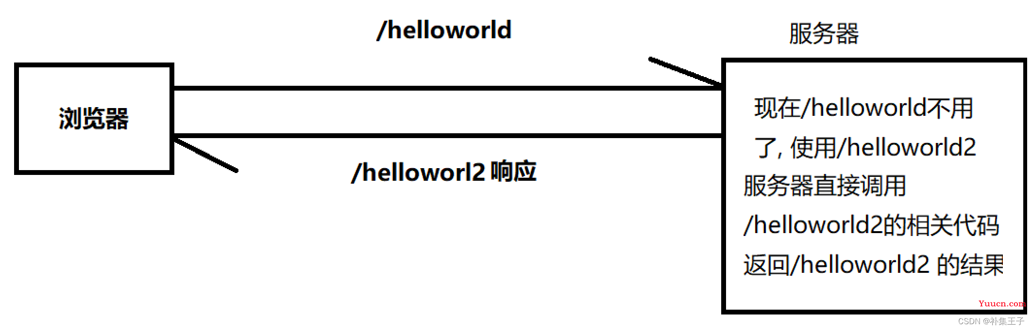 HTTP协议 GET和POST区别 请求响应 Fiddler postman ajax