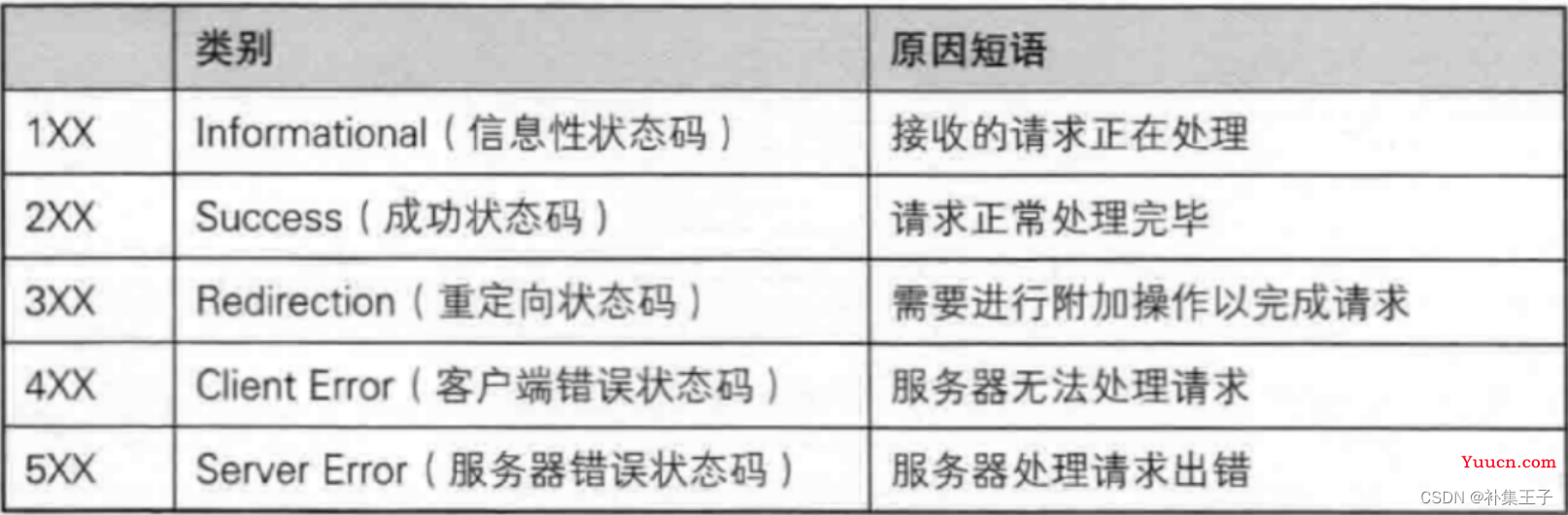 HTTP协议 GET和POST区别 请求响应 Fiddler postman ajax
