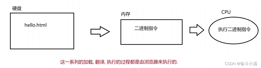 JavaScript的基础语法