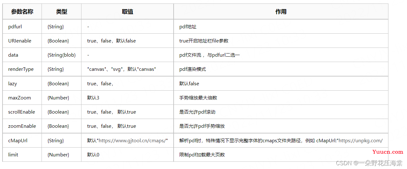 vue移动端H5预览PDF(pdfh5) 支持放大、分页、添加水印、PDF下载