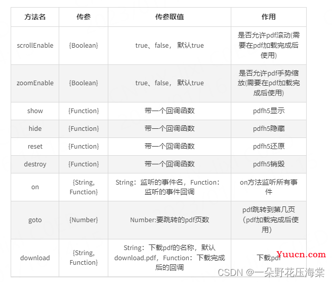 vue移动端H5预览PDF(pdfh5) 支持放大、分页、添加水印、PDF下载
